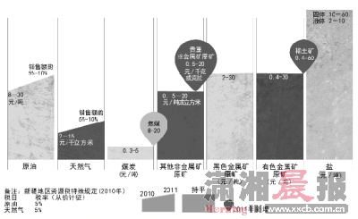 资源税税目税额调整图示 制图/帅灵茜